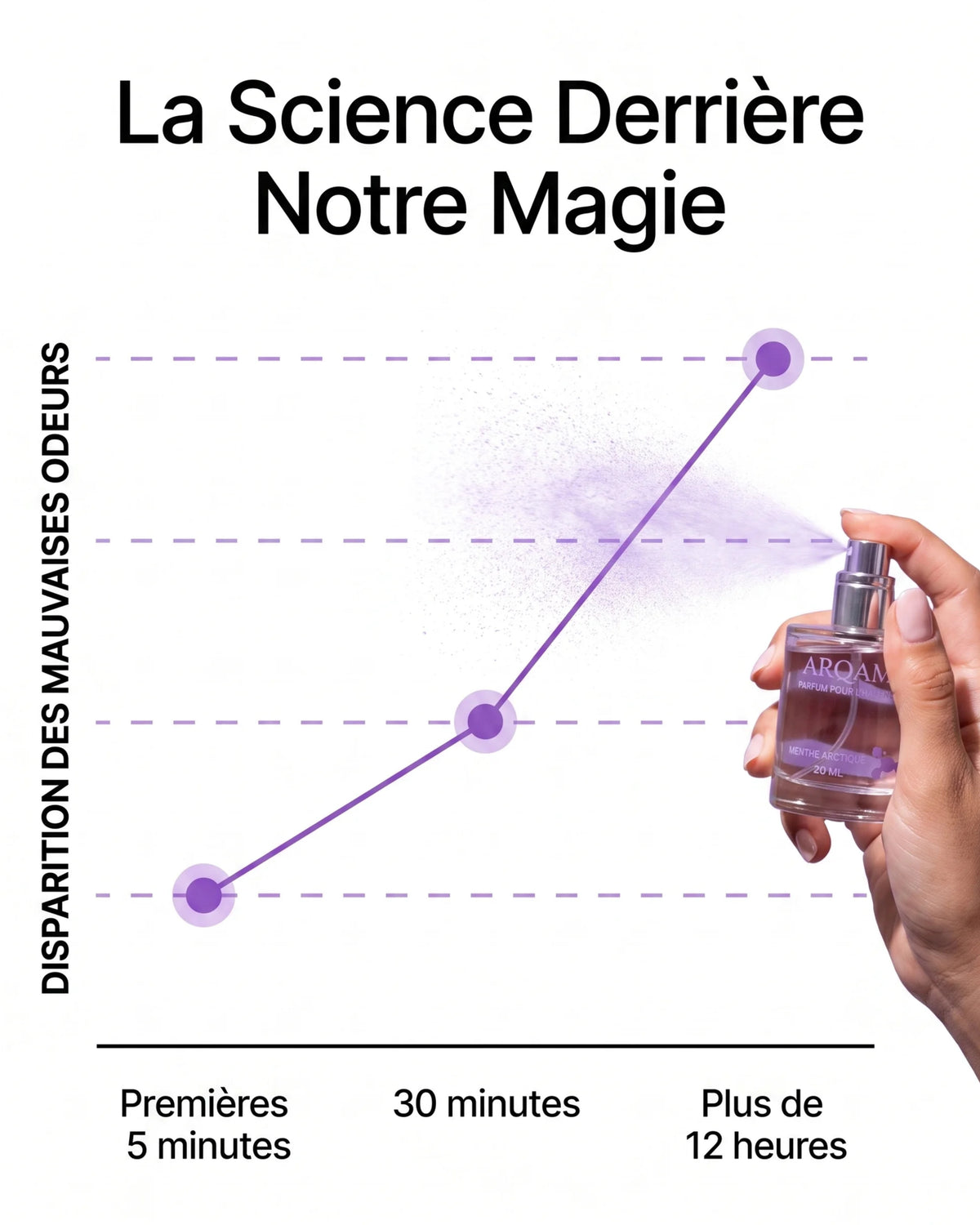 La science derrière notre magie — disparition des mauvaises odeurs dès les 5 premières minutes, 30 minutes, plus de 12 heures