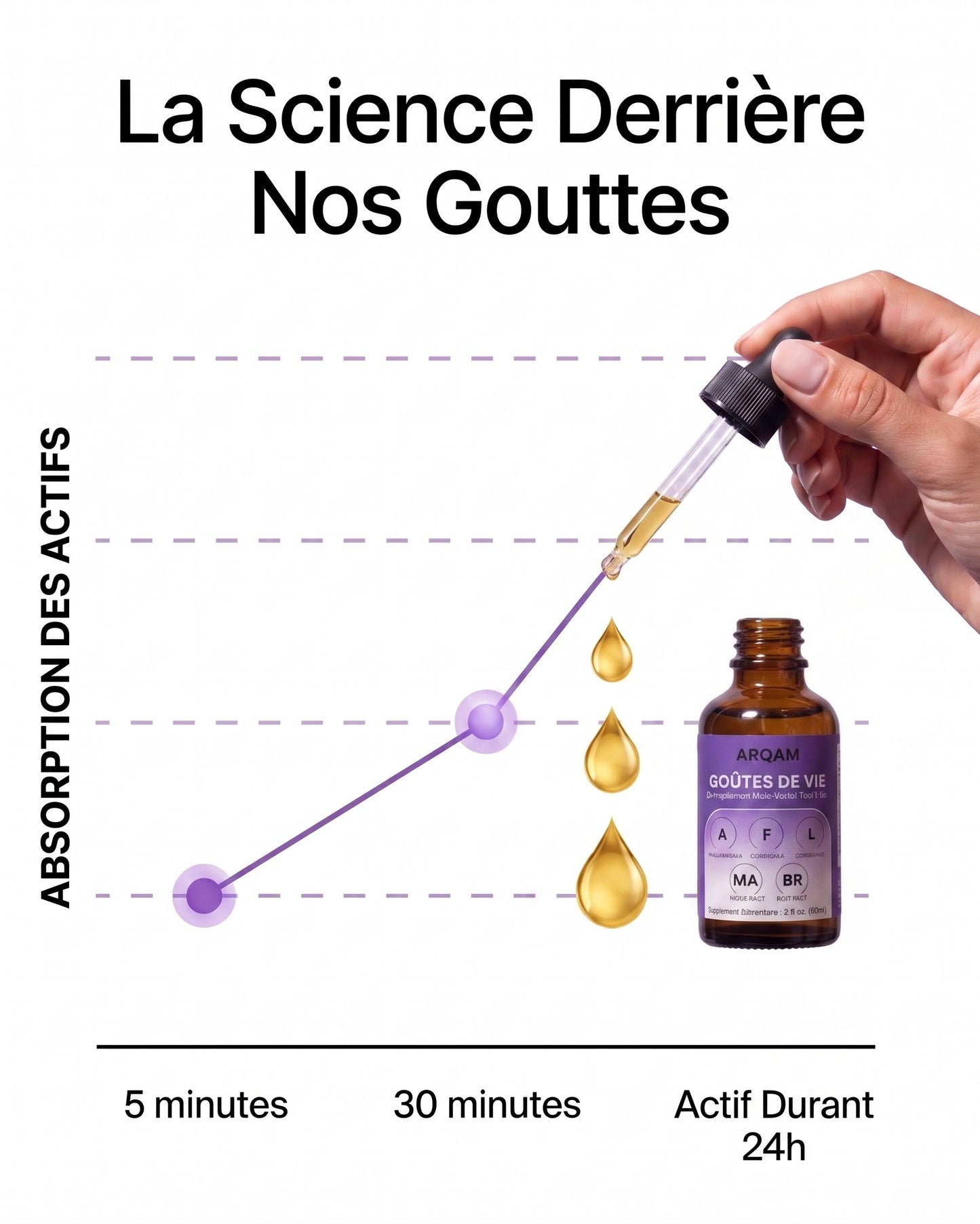 La science des gouttes — actif durant 24 h